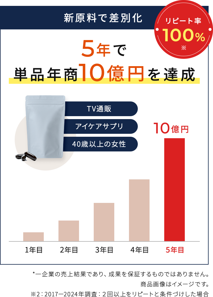 新原料で差別化 5年で単品年商10億円を達成
