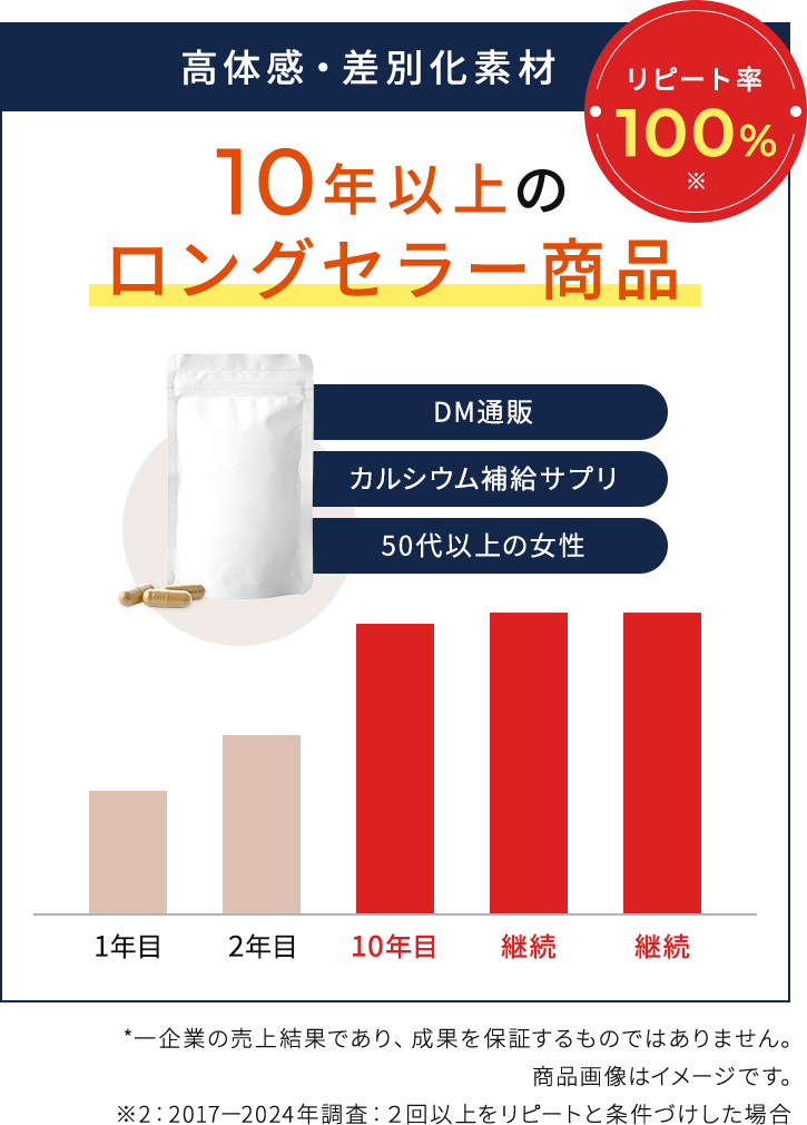 高体感・差別化素材 10年以上のロングセラー商品